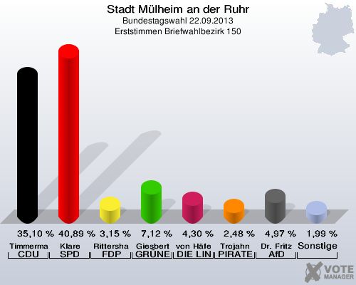 Stadt Mülheim an der Ruhr, Bundestagswahl 22.09.2013, Erststimmen Briefwahlbezirk 150: Timmermann-Fechter CDU: 35,10 %. Klare SPD: 40,89 %. Rittershaus FDP: 3,15 %. Giesbert GRÜNE: 7,12 %. von Häfen DIE LINKE: 4,30 %. Trojahn PIRATEN: 2,48 %. Dr. Fritz AfD: 4,97 %. Sonstige: 1,99 %. 
