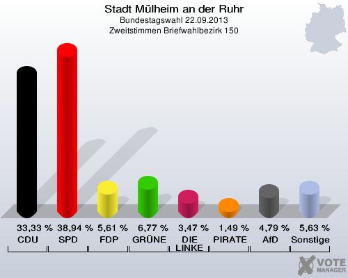 Stadt Mülheim an der Ruhr, Bundestagswahl 22.09.2013, Zweitstimmen Briefwahlbezirk 150: CDU: 33,33 %. SPD: 38,94 %. FDP: 5,61 %. GRÜNE: 6,77 %. DIE LINKE: 3,47 %. PIRATEN: 1,49 %. AfD: 4,79 %. Sonstige: 5,63 %. 