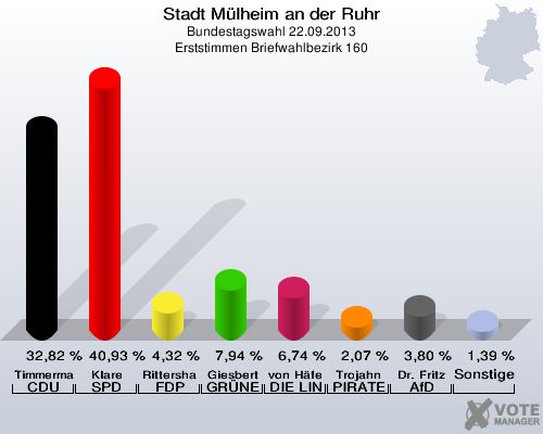 Stadt Mülheim an der Ruhr, Bundestagswahl 22.09.2013, Erststimmen Briefwahlbezirk 160: Timmermann-Fechter CDU: 32,82 %. Klare SPD: 40,93 %. Rittershaus FDP: 4,32 %. Giesbert GRÜNE: 7,94 %. von Häfen DIE LINKE: 6,74 %. Trojahn PIRATEN: 2,07 %. Dr. Fritz AfD: 3,80 %. Sonstige: 1,39 %. 
