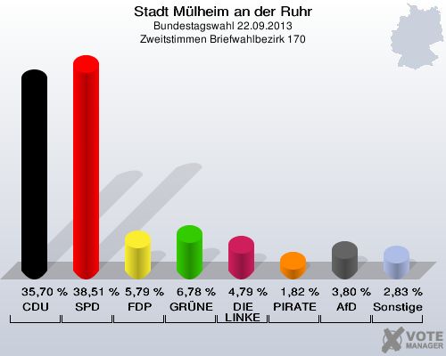 Stadt Mülheim an der Ruhr, Bundestagswahl 22.09.2013, Zweitstimmen Briefwahlbezirk 170: CDU: 35,70 %. SPD: 38,51 %. FDP: 5,79 %. GRÜNE: 6,78 %. DIE LINKE: 4,79 %. PIRATEN: 1,82 %. AfD: 3,80 %. Sonstige: 2,83 %. 