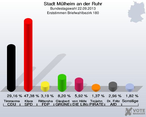 Stadt Mülheim an der Ruhr, Bundestagswahl 22.09.2013, Erststimmen Briefwahlbezirk 180: Timmermann-Fechter CDU: 29,16 %. Klare SPD: 47,38 %. Rittershaus FDP: 3,19 %. Giesbert GRÜNE: 8,20 %. von Häfen DIE LINKE: 5,92 %. Trojahn PIRATEN: 1,37 %. Dr. Fritz AfD: 2,96 %. Sonstige: 1,82 %. 