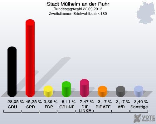 Stadt Mülheim an der Ruhr, Bundestagswahl 22.09.2013, Zweitstimmen Briefwahlbezirk 180: CDU: 28,05 %. SPD: 45,25 %. FDP: 3,39 %. GRÜNE: 6,11 %. DIE LINKE: 7,47 %. PIRATEN: 3,17 %. AfD: 3,17 %. Sonstige: 3,40 %. 