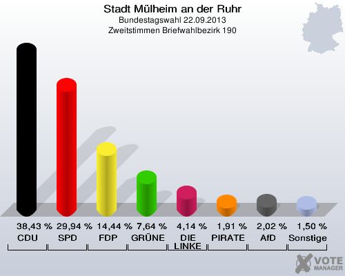 Stadt Mülheim an der Ruhr, Bundestagswahl 22.09.2013, Zweitstimmen Briefwahlbezirk 190: CDU: 38,43 %. SPD: 29,94 %. FDP: 14,44 %. GRÜNE: 7,64 %. DIE LINKE: 4,14 %. PIRATEN: 1,91 %. AfD: 2,02 %. Sonstige: 1,50 %. 