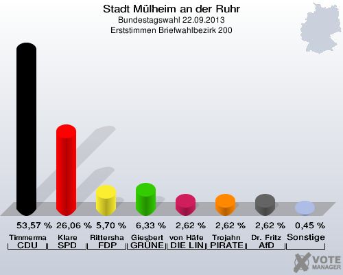 Stadt Mülheim an der Ruhr, Bundestagswahl 22.09.2013, Erststimmen Briefwahlbezirk 200: Timmermann-Fechter CDU: 53,57 %. Klare SPD: 26,06 %. Rittershaus FDP: 5,70 %. Giesbert GRÜNE: 6,33 %. von Häfen DIE LINKE: 2,62 %. Trojahn PIRATEN: 2,62 %. Dr. Fritz AfD: 2,62 %. Sonstige: 0,45 %. 