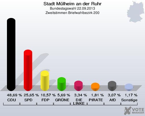 Stadt Mülheim an der Ruhr, Bundestagswahl 22.09.2013, Zweitstimmen Briefwahlbezirk 200: CDU: 48,69 %. SPD: 25,65 %. FDP: 10,57 %. GRÜNE: 5,69 %. DIE LINKE: 3,34 %. PIRATEN: 1,81 %. AfD: 3,07 %. Sonstige: 1,17 %. 
