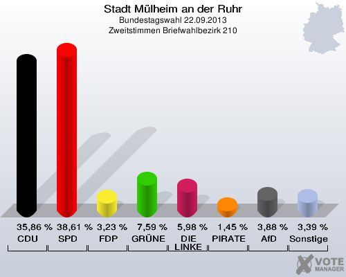 Stadt Mülheim an der Ruhr, Bundestagswahl 22.09.2013, Zweitstimmen Briefwahlbezirk 210: CDU: 35,86 %. SPD: 38,61 %. FDP: 3,23 %. GRÜNE: 7,59 %. DIE LINKE: 5,98 %. PIRATEN: 1,45 %. AfD: 3,88 %. Sonstige: 3,39 %. 