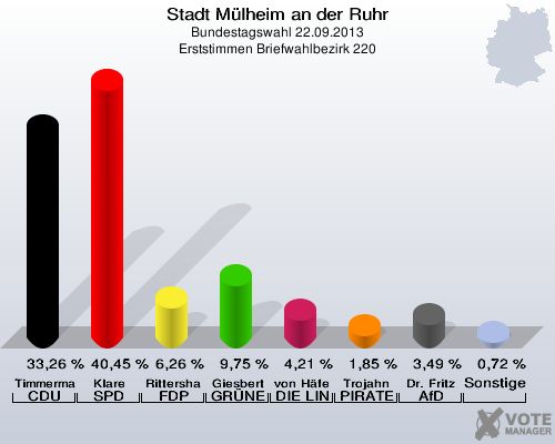Stadt Mülheim an der Ruhr, Bundestagswahl 22.09.2013, Erststimmen Briefwahlbezirk 220: Timmermann-Fechter CDU: 33,26 %. Klare SPD: 40,45 %. Rittershaus FDP: 6,26 %. Giesbert GRÜNE: 9,75 %. von Häfen DIE LINKE: 4,21 %. Trojahn PIRATEN: 1,85 %. Dr. Fritz AfD: 3,49 %. Sonstige: 0,72 %. 