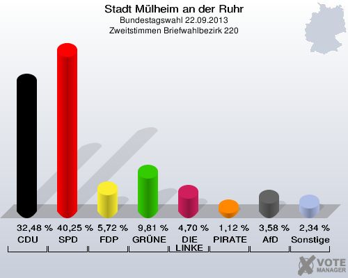 Stadt Mülheim an der Ruhr, Bundestagswahl 22.09.2013, Zweitstimmen Briefwahlbezirk 220: CDU: 32,48 %. SPD: 40,25 %. FDP: 5,72 %. GRÜNE: 9,81 %. DIE LINKE: 4,70 %. PIRATEN: 1,12 %. AfD: 3,58 %. Sonstige: 2,34 %. 