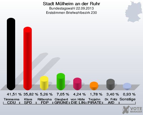 Stadt Mülheim an der Ruhr, Bundestagswahl 22.09.2013, Erststimmen Briefwahlbezirk 230: Timmermann-Fechter CDU: 41,51 %. Klare SPD: 35,82 %. Rittershaus FDP: 5,26 %. Giesbert GRÜNE: 7,05 %. von Häfen DIE LINKE: 4,24 %. Trojahn PIRATEN: 1,78 %. Dr. Fritz AfD: 3,40 %. Sonstige: 0,93 %. 