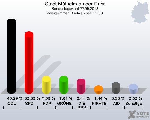 Stadt Mülheim an der Ruhr, Bundestagswahl 22.09.2013, Zweitstimmen Briefwahlbezirk 230: CDU: 40,29 %. SPD: 32,85 %. FDP: 7,09 %. GRÜNE: 7,01 %. DIE LINKE: 5,41 %. PIRATEN: 1,44 %. AfD: 3,38 %. Sonstige: 2,52 %. 
