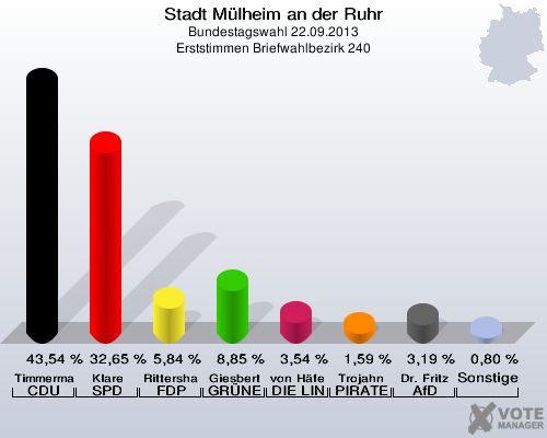 Stadt Mülheim an der Ruhr, Bundestagswahl 22.09.2013, Erststimmen Briefwahlbezirk 240: Timmermann-Fechter CDU: 43,54 %. Klare SPD: 32,65 %. Rittershaus FDP: 5,84 %. Giesbert GRÜNE: 8,85 %. von Häfen DIE LINKE: 3,54 %. Trojahn PIRATEN: 1,59 %. Dr. Fritz AfD: 3,19 %. Sonstige: 0,80 %. 