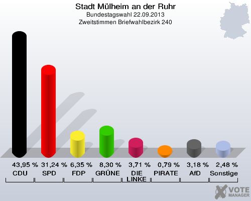 Stadt Mülheim an der Ruhr, Bundestagswahl 22.09.2013, Zweitstimmen Briefwahlbezirk 240: CDU: 43,95 %. SPD: 31,24 %. FDP: 6,35 %. GRÜNE: 8,30 %. DIE LINKE: 3,71 %. PIRATEN: 0,79 %. AfD: 3,18 %. Sonstige: 2,48 %. 