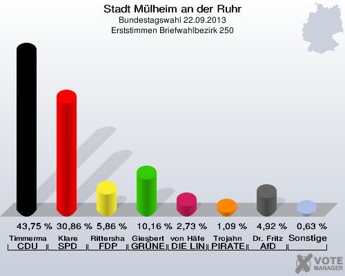 Stadt Mülheim an der Ruhr, Bundestagswahl 22.09.2013, Erststimmen Briefwahlbezirk 250: Timmermann-Fechter CDU: 43,75 %. Klare SPD: 30,86 %. Rittershaus FDP: 5,86 %. Giesbert GRÜNE: 10,16 %. von Häfen DIE LINKE: 2,73 %. Trojahn PIRATEN: 1,09 %. Dr. Fritz AfD: 4,92 %. Sonstige: 0,63 %. 