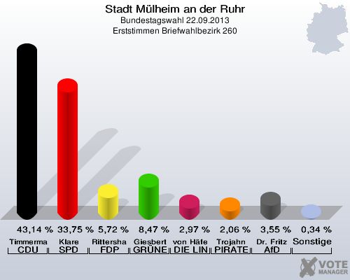 Stadt Mülheim an der Ruhr, Bundestagswahl 22.09.2013, Erststimmen Briefwahlbezirk 260: Timmermann-Fechter CDU: 43,14 %. Klare SPD: 33,75 %. Rittershaus FDP: 5,72 %. Giesbert GRÜNE: 8,47 %. von Häfen DIE LINKE: 2,97 %. Trojahn PIRATEN: 2,06 %. Dr. Fritz AfD: 3,55 %. Sonstige: 0,34 %. 