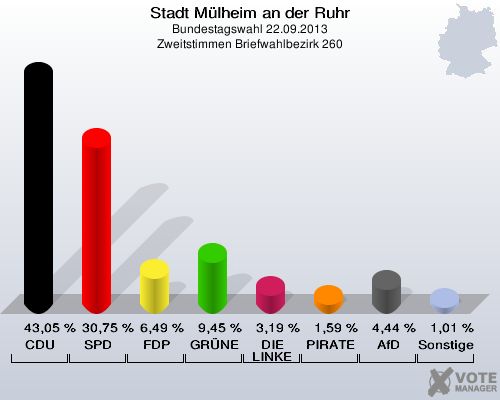 Stadt Mülheim an der Ruhr, Bundestagswahl 22.09.2013, Zweitstimmen Briefwahlbezirk 260: CDU: 43,05 %. SPD: 30,75 %. FDP: 6,49 %. GRÜNE: 9,45 %. DIE LINKE: 3,19 %. PIRATEN: 1,59 %. AfD: 4,44 %. Sonstige: 1,01 %. 