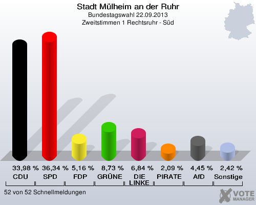 Stadt Mülheim an der Ruhr, Bundestagswahl 22.09.2013, Zweitstimmen 1 Rechtsruhr - Süd: CDU: 33,98 %. SPD: 36,34 %. FDP: 5,16 %. GRÜNE: 8,73 %. DIE LINKE: 6,84 %. PIRATEN: 2,09 %. AfD: 4,45 %. Sonstige: 2,42 %. 52 von 52 Schnellmeldungen