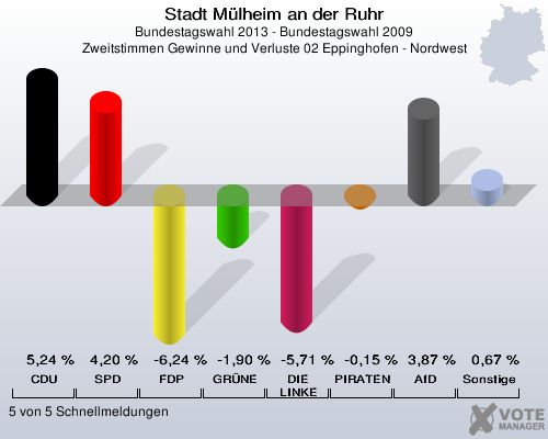 Stadt Mülheim an der Ruhr, Bundestagswahl 2013 - Bundestagswahl 2009, Zweitstimmen Gewinne und Verluste 02 Eppinghofen - Nordwest: CDU: 5,24 %. SPD: 4,20 %. FDP: -6,24 %. GRÜNE: -1,90 %. DIE LINKE: -5,71 %. PIRATEN: -0,15 %. AfD: 3,87 %. Sonstige: 0,67 %. 5 von 5 Schnellmeldungen