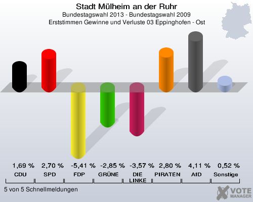 Stadt Mülheim an der Ruhr, Bundestagswahl 2013 - Bundestagswahl 2009, Erststimmen Gewinne und Verluste 03 Eppinghofen - Ost: CDU: 1,69 %. SPD: 2,70 %. FDP: -5,41 %. GRÜNE: -2,85 %. DIE LINKE: -3,57 %. PIRATEN: 2,80 %. AfD: 4,11 %. Sonstige: 0,52 %. 5 von 5 Schnellmeldungen