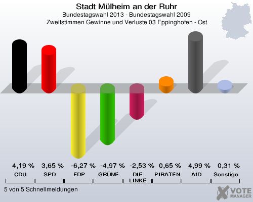 Stadt Mülheim an der Ruhr, Bundestagswahl 2013 - Bundestagswahl 2009, Zweitstimmen Gewinne und Verluste 03 Eppinghofen - Ost: CDU: 4,19 %. SPD: 3,65 %. FDP: -6,27 %. GRÜNE: -4,97 %. DIE LINKE: -2,53 %. PIRATEN: 0,65 %. AfD: 4,99 %. Sonstige: 0,31 %. 5 von 5 Schnellmeldungen