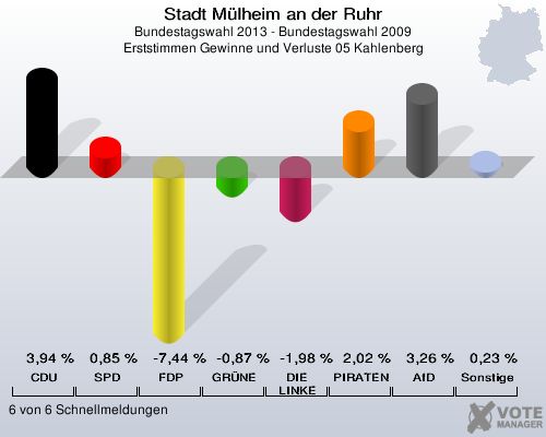 Stadt Mülheim an der Ruhr, Bundestagswahl 2013 - Bundestagswahl 2009, Erststimmen Gewinne und Verluste 05 Kahlenberg: CDU: 3,94 %. SPD: 0,85 %. FDP: -7,44 %. GRÜNE: -0,87 %. DIE LINKE: -1,98 %. PIRATEN: 2,02 %. AfD: 3,26 %. Sonstige: 0,23 %. 6 von 6 Schnellmeldungen