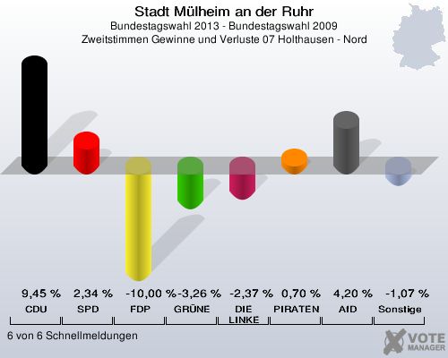 Stadt Mülheim an der Ruhr, Bundestagswahl 2013 - Bundestagswahl 2009, Zweitstimmen Gewinne und Verluste 07 Holthausen - Nord: CDU: 9,45 %. SPD: 2,34 %. FDP: -10,00 %. GRÜNE: -3,26 %. DIE LINKE: -2,37 %. PIRATEN: 0,70 %. AfD: 4,20 %. Sonstige: -1,07 %. 6 von 6 Schnellmeldungen