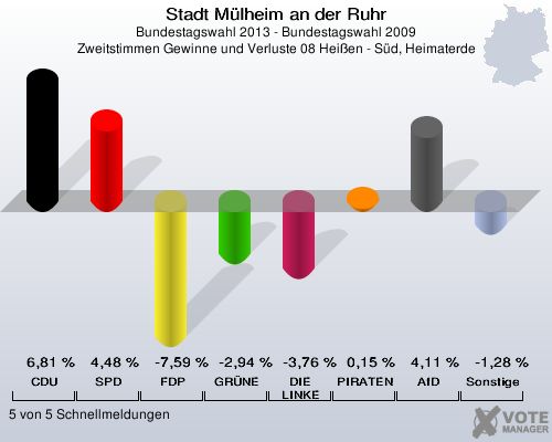 Stadt Mülheim an der Ruhr, Bundestagswahl 2013 - Bundestagswahl 2009, Zweitstimmen Gewinne und Verluste 08 Heißen - Süd, Heimaterde: CDU: 6,81 %. SPD: 4,48 %. FDP: -7,59 %. GRÜNE: -2,94 %. DIE LINKE: -3,76 %. PIRATEN: 0,15 %. AfD: 4,11 %. Sonstige: -1,28 %. 5 von 5 Schnellmeldungen