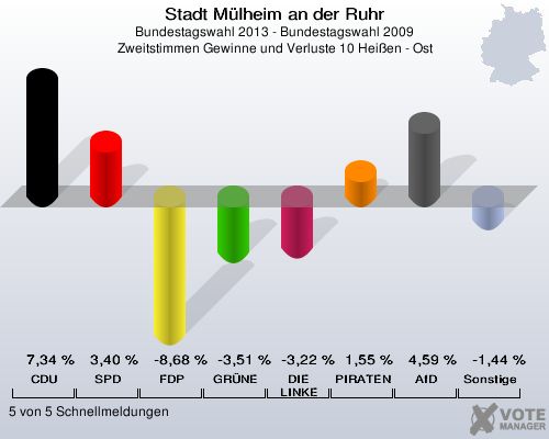 Stadt Mülheim an der Ruhr, Bundestagswahl 2013 - Bundestagswahl 2009, Zweitstimmen Gewinne und Verluste 10 Heißen - Ost: CDU: 7,34 %. SPD: 3,40 %. FDP: -8,68 %. GRÜNE: -3,51 %. DIE LINKE: -3,22 %. PIRATEN: 1,55 %. AfD: 4,59 %. Sonstige: -1,44 %. 5 von 5 Schnellmeldungen