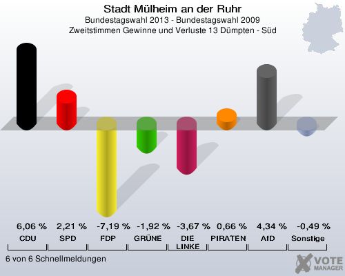 Stadt Mülheim an der Ruhr, Bundestagswahl 2013 - Bundestagswahl 2009, Zweitstimmen Gewinne und Verluste 13 Dümpten - Süd: CDU: 6,06 %. SPD: 2,21 %. FDP: -7,19 %. GRÜNE: -1,92 %. DIE LINKE: -3,67 %. PIRATEN: 0,66 %. AfD: 4,34 %. Sonstige: -0,49 %. 6 von 6 Schnellmeldungen