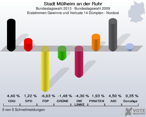 Stadt Mülheim an der Ruhr, Bundestagswahl 2013 - Bundestagswahl 2009, Erststimmen Gewinne und Verluste 14 Dümpten - Nordost: CDU: 4,40 %. SPD: 1,22 %. FDP: -6,63 %. GRÜNE: -1,48 %. DIE LINKE: -4,30 %. PIRATEN: 1,93 %. AfD: 4,50 %. Sonstige: 0,35 %. 5 von 5 Schnellmeldungen