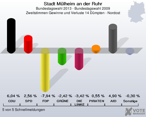 Stadt Mülheim an der Ruhr, Bundestagswahl 2013 - Bundestagswahl 2009, Zweitstimmen Gewinne und Verluste 14 Dümpten - Nordost: CDU: 6,04 %. SPD: 2,56 %. FDP: -7,94 %. GRÜNE: -2,42 %. DIE LINKE: -3,42 %. PIRATEN: 0,55 %. AfD: 4,90 %. Sonstige: -0,30 %. 5 von 5 Schnellmeldungen