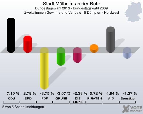 Stadt Mülheim an der Ruhr, Bundestagswahl 2013 - Bundestagswahl 2009, Zweitstimmen Gewinne und Verluste 15 Dümpten - Nordwest: CDU: 7,10 %. SPD: 2,79 %. FDP: -8,75 %. GRÜNE: -3,07 %. DIE LINKE: -2,38 %. PIRATEN: 0,72 %. AfD: 4,94 %. Sonstige: -1,37 %. 5 von 5 Schnellmeldungen