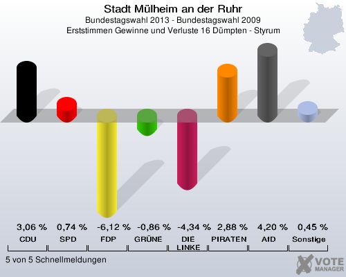 Stadt Mülheim an der Ruhr, Bundestagswahl 2013 - Bundestagswahl 2009, Erststimmen Gewinne und Verluste 16 Dümpten - Styrum: CDU: 3,06 %. SPD: 0,74 %. FDP: -6,12 %. GRÜNE: -0,86 %. DIE LINKE: -4,34 %. PIRATEN: 2,88 %. AfD: 4,20 %. Sonstige: 0,45 %. 5 von 5 Schnellmeldungen