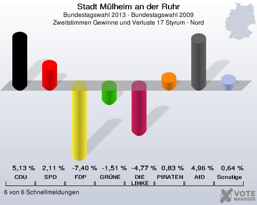 Stadt Mülheim an der Ruhr, Bundestagswahl 2013 - Bundestagswahl 2009, Zweitstimmen Gewinne und Verluste 17 Styrum - Nord: CDU: 5,13 %. SPD: 2,11 %. FDP: -7,40 %. GRÜNE: -1,51 %. DIE LINKE: -4,77 %. PIRATEN: 0,83 %. AfD: 4,96 %. Sonstige: 0,64 %. 6 von 6 Schnellmeldungen