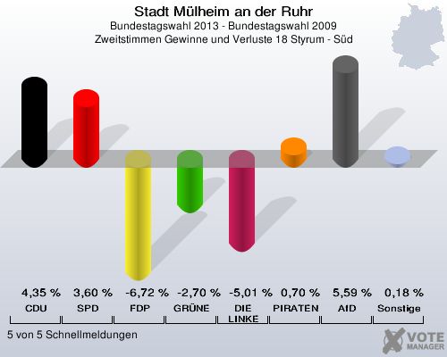 Stadt Mülheim an der Ruhr, Bundestagswahl 2013 - Bundestagswahl 2009, Zweitstimmen Gewinne und Verluste 18 Styrum - Süd: CDU: 4,35 %. SPD: 3,60 %. FDP: -6,72 %. GRÜNE: -2,70 %. DIE LINKE: -5,01 %. PIRATEN: 0,70 %. AfD: 5,59 %. Sonstige: 0,18 %. 5 von 5 Schnellmeldungen