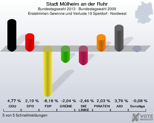 Stadt Mülheim an der Ruhr, Bundestagswahl 2013 - Bundestagswahl 2009, Erststimmen Gewinne und Verluste 19 Speldorf - Nordwest: CDU: 4,77 %. SPD: 2,19 %. FDP: -8,18 %. GRÜNE: -2,04 %. DIE LINKE: -2,46 %. PIRATEN: 2,03 %. AfD: 3,76 %. Sonstige: -0,08 %. 5 von 5 Schnellmeldungen