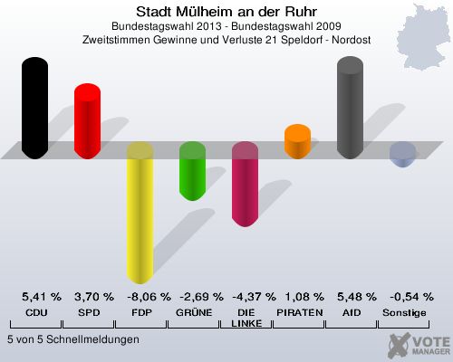 Stadt Mülheim an der Ruhr, Bundestagswahl 2013 - Bundestagswahl 2009, Zweitstimmen Gewinne und Verluste 21 Speldorf - Nordost: CDU: 5,41 %. SPD: 3,70 %. FDP: -8,06 %. GRÜNE: -2,69 %. DIE LINKE: -4,37 %. PIRATEN: 1,08 %. AfD: 5,48 %. Sonstige: -0,54 %. 5 von 5 Schnellmeldungen