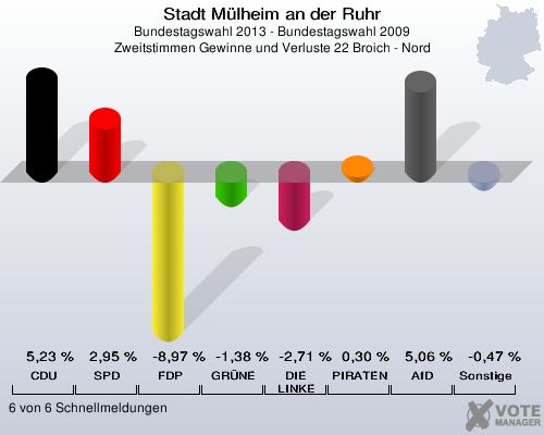 Stadt Mülheim an der Ruhr, Bundestagswahl 2013 - Bundestagswahl 2009, Zweitstimmen Gewinne und Verluste 22 Broich - Nord: CDU: 5,23 %. SPD: 2,95 %. FDP: -8,97 %. GRÜNE: -1,38 %. DIE LINKE: -2,71 %. PIRATEN: 0,30 %. AfD: 5,06 %. Sonstige: -0,47 %. 6 von 6 Schnellmeldungen