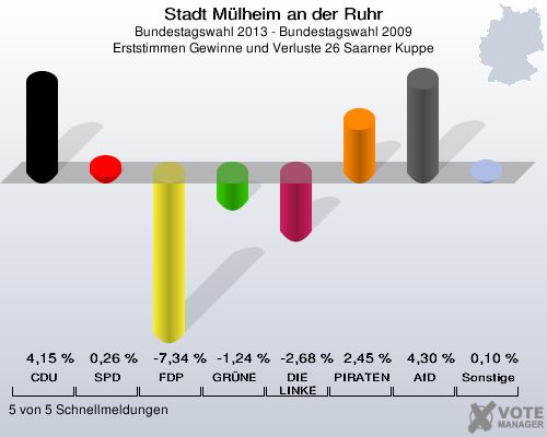 Stadt Mülheim an der Ruhr, Bundestagswahl 2013 - Bundestagswahl 2009, Erststimmen Gewinne und Verluste 26 Saarner Kuppe: CDU: 4,15 %. SPD: 0,26 %. FDP: -7,34 %. GRÜNE: -1,24 %. DIE LINKE: -2,68 %. PIRATEN: 2,45 %. AfD: 4,30 %. Sonstige: 0,10 %. 5 von 5 Schnellmeldungen