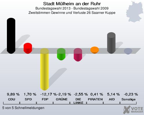 Stadt Mülheim an der Ruhr, Bundestagswahl 2013 - Bundestagswahl 2009, Zweitstimmen Gewinne und Verluste 26 Saarner Kuppe: CDU: 9,89 %. SPD: 1,70 %. FDP: -12,17 %. GRÜNE: -2,19 %. DIE LINKE: -2,55 %. PIRATEN: 0,41 %. AfD: 5,14 %. Sonstige: -0,23 %. 5 von 5 Schnellmeldungen