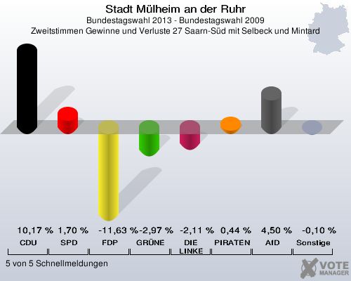 Stadt Mülheim an der Ruhr, Bundestagswahl 2013 - Bundestagswahl 2009, Zweitstimmen Gewinne und Verluste 27 Saarn-Süd mit Selbeck und Mintard: CDU: 10,17 %. SPD: 1,70 %. FDP: -11,63 %. GRÜNE: -2,97 %. DIE LINKE: -2,11 %. PIRATEN: 0,44 %. AfD: 4,50 %. Sonstige: -0,10 %. 5 von 5 Schnellmeldungen