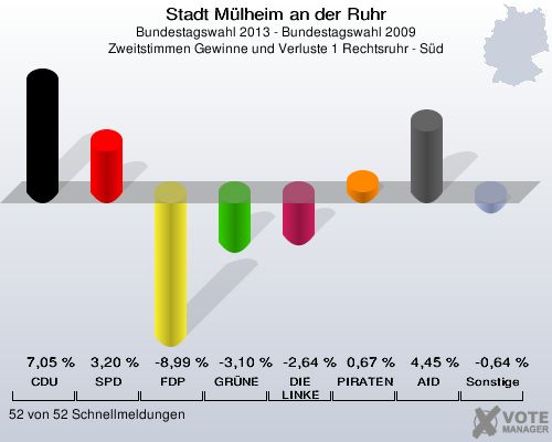 Stadt Mülheim an der Ruhr, Bundestagswahl 2013 - Bundestagswahl 2009, Zweitstimmen Gewinne und Verluste 1 Rechtsruhr - Süd: CDU: 7,05 %. SPD: 3,20 %. FDP: -8,99 %. GRÜNE: -3,10 %. DIE LINKE: -2,64 %. PIRATEN: 0,67 %. AfD: 4,45 %. Sonstige: -0,64 %. 52 von 52 Schnellmeldungen