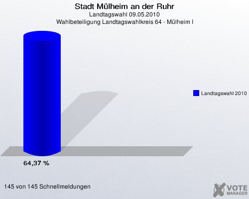 Stadt Mülheim an der Ruhr, Landtagswahl 09.05.2010, Wahlbeteiligung Landtagswahlkreis 64 - Mülheim I: Landtagswahl 2010: 64,37 %. 145 von 145 Schnellmeldungen