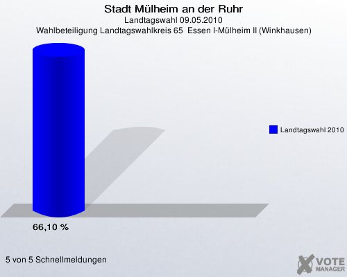 Stadt Mülheim an der Ruhr, Landtagswahl 09.05.2010, Wahlbeteiligung Landtagswahlkreis 65  Essen I-Mülheim II (Winkhausen): Landtagswahl 2010: 66,10 %. 5 von 5 Schnellmeldungen