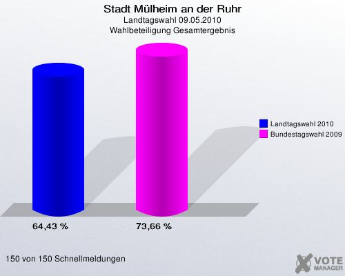 Stadt Mülheim an der Ruhr, Landtagswahl 09.05.2010, Wahlbeteiligung Gesamtergebnis: Landtagswahl 2010: 64,43 %. Bundestagswahl 2009: 73,66 %. 150 von 150 Schnellmeldungen