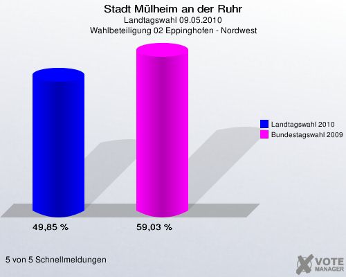 Stadt Mülheim an der Ruhr, Landtagswahl 09.05.2010, Wahlbeteiligung 02 Eppinghofen - Nordwest: Landtagswahl 2010: 49,85 %. Bundestagswahl 2009: 59,03 %. 5 von 5 Schnellmeldungen