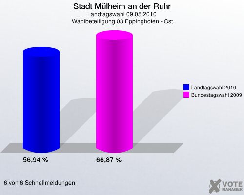 Stadt Mülheim an der Ruhr, Landtagswahl 09.05.2010, Wahlbeteiligung 03 Eppinghofen - Ost: Landtagswahl 2010: 56,94 %. Bundestagswahl 2009: 66,87 %. 6 von 6 Schnellmeldungen