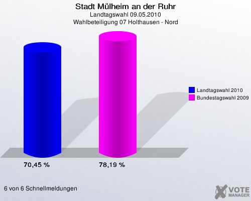 Stadt Mülheim an der Ruhr, Landtagswahl 09.05.2010, Wahlbeteiligung 07 Holthausen - Nord: Landtagswahl 2010: 70,45 %. Bundestagswahl 2009: 78,19 %. 6 von 6 Schnellmeldungen