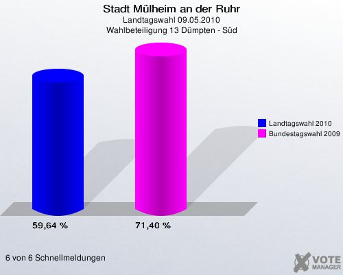 Stadt Mülheim an der Ruhr, Landtagswahl 09.05.2010, Wahlbeteiligung 13 Dümpten - Süd: Landtagswahl 2010: 59,64 %. Bundestagswahl 2009: 71,40 %. 6 von 6 Schnellmeldungen