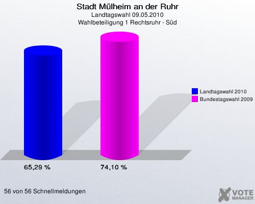 Stadt Mülheim an der Ruhr, Landtagswahl 09.05.2010, Wahlbeteiligung 1 Rechtsruhr - Süd: Landtagswahl 2010: 65,29 %. Bundestagswahl 2009: 74,10 %. 56 von 56 Schnellmeldungen