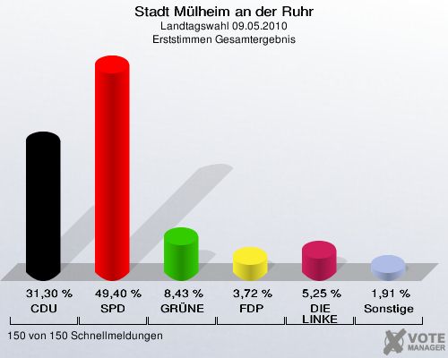 Stadt Mülheim an der Ruhr, Landtagswahl 09.05.2010, Erststimmen Gesamtergebnis: CDU: 31,30 %. SPD: 49,40 %. GRÜNE: 8,43 %. FDP: 3,72 %. DIE LINKE: 5,25 %. Sonstige: 1,91 %. 150 von 150 Schnellmeldungen